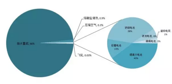 2015年儲(chǔ)能市場(chǎng)盤(pán)點(diǎn)：一個(gè)蓄勢(shì)待發(fā)的產(chǎn)業(yè)