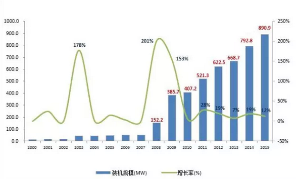 2015年儲(chǔ)能市場(chǎng)盤(pán)點(diǎn)：一個(gè)蓄勢(shì)待發(fā)的產(chǎn)業(yè)