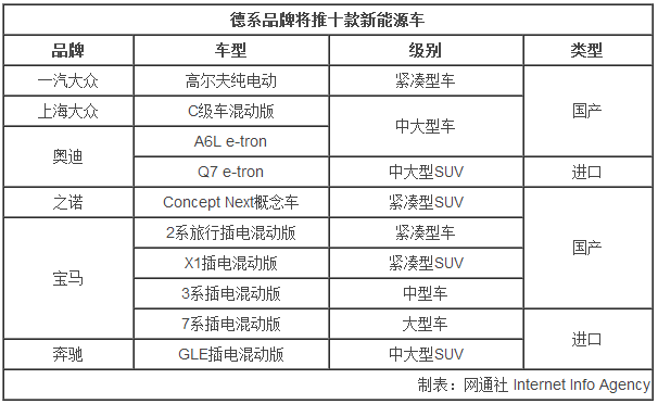 德系十款電動車將陸續上市 國產車占多數