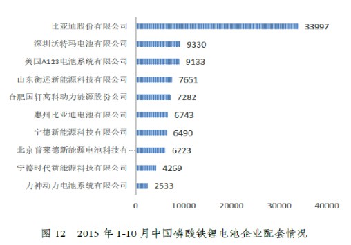 磷酸鐵鋰電池企業(yè)排名：比亞迪與沃特瑪領(lǐng)跑