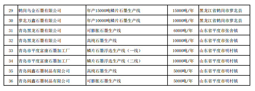 《石墨行業準入條件》生產線名單（第二批）