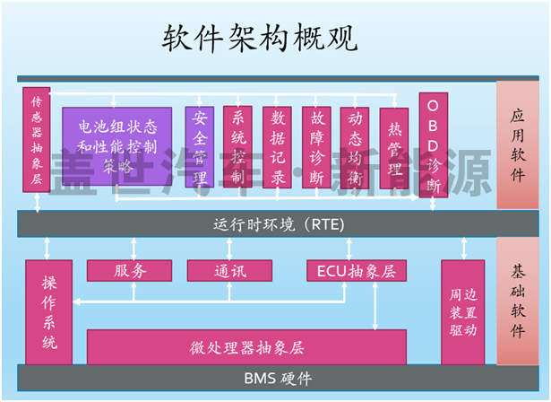 動力電池管理系統（BMS）的核心技術是什么？
