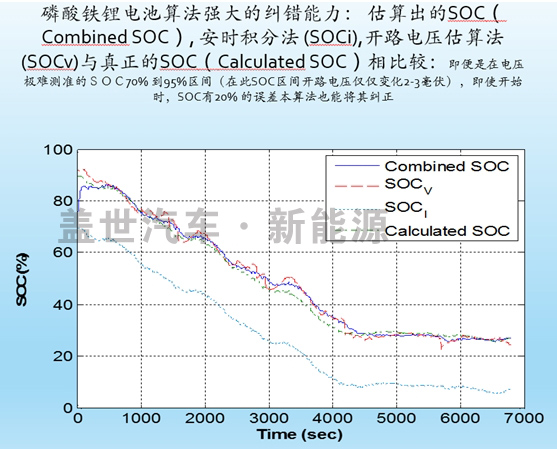動力電池管理系統（BMS）的核心技術是什么？
