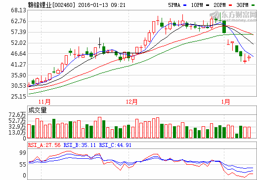 贛鋒鋰業(yè)4.2億元競得江鋰科技約4000噸氫氧化鋰