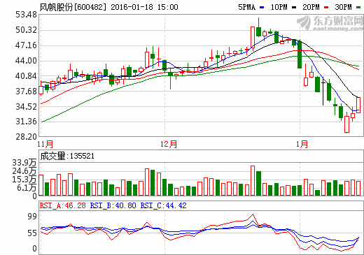 風帆股份:獲控股股東及公司高管同時增持 風帆股份:獲控股股東及公司高管同時增持