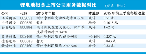 鋰電池概念股上市公司財務(wù)數(shù)據(jù)分析