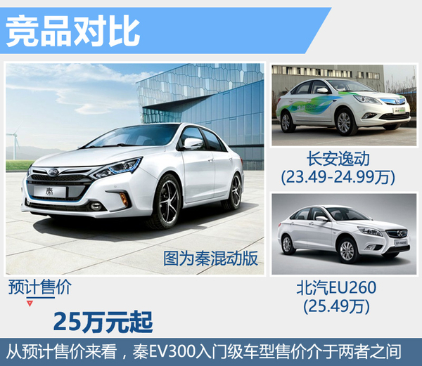 比亞迪“秦”純電動版將上市 電池續(xù)航達300公里