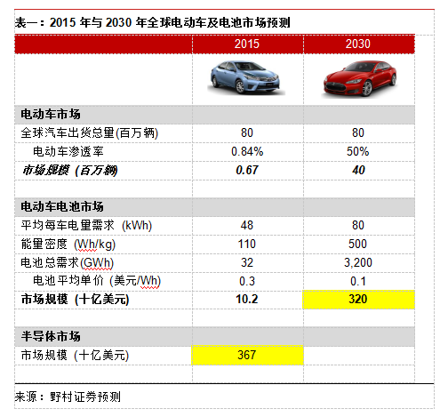 2015年與2030年全球電動(dòng)車(chē)及電池市場(chǎng)預(yù)測(cè)