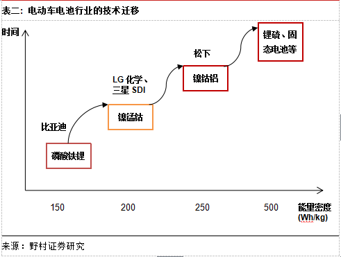 電動(dòng)車(chē)電池行業(yè)的技術(shù)遷移