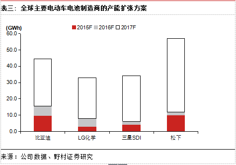 全球主要電動(dòng)車(chē)電池制造商的產(chǎn)能擴(kuò)張方案
