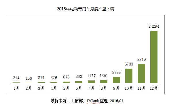 EVTank發(fā)布《中國電動物流車市場專項(xiàng)研究報(bào)告（2016）》