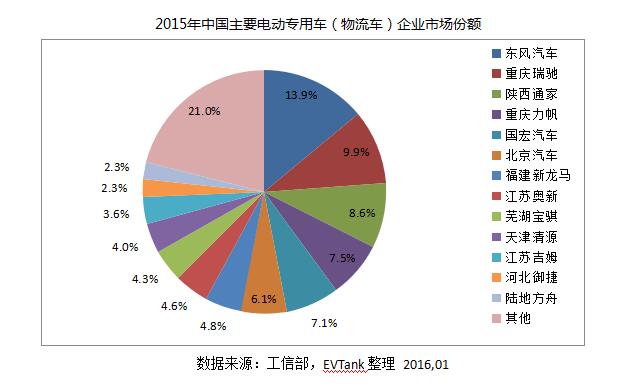 EVTank發(fā)布《中國電動物流車市場專項(xiàng)研究報(bào)告（2016）》