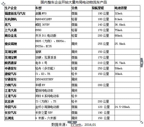 EVTank發(fā)布《中國電動物流車市場專項(xiàng)研究報(bào)告（2016）》
