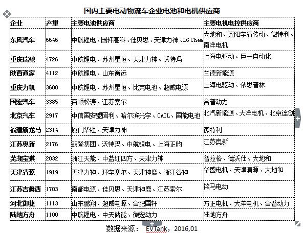 EVTank發(fā)布《中國電動物流車市場專項(xiàng)研究報(bào)告（2016）》