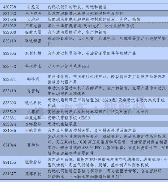 新三板中汽車及其零部件13分類與新能源企業(yè)統(tǒng)計 新三板中汽車及其零部件13分類與新能源企業(yè)統(tǒng)計