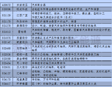 新三板中汽車及其零部件13分類與新能源企業(yè)統(tǒng)計 新三板中汽車及其零部件13分類與新能源企業(yè)統(tǒng)計