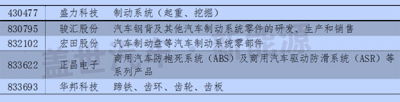 新三板中汽車及其零部件13分類與新能源企業(yè)統(tǒng)計 新三板中汽車及其零部件13分類與新能源企業(yè)統(tǒng)計