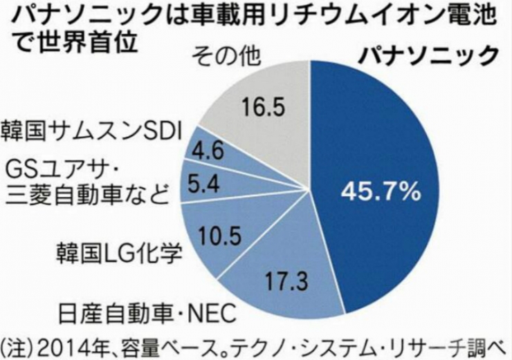 為什么LG、松下和三星都在中國(guó)建起了鋰電池工廠？