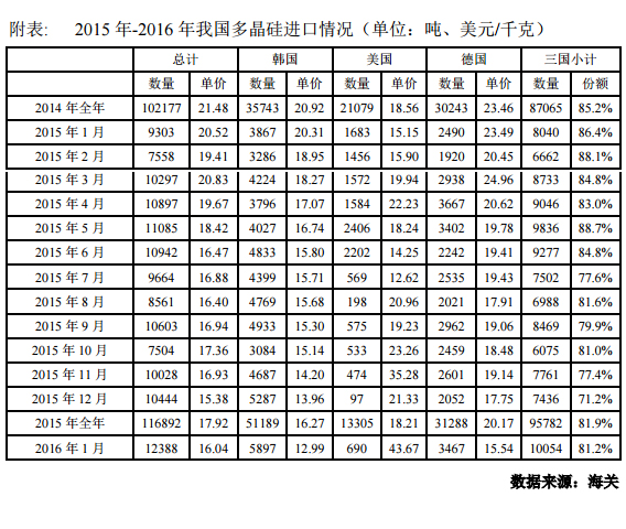 1月多晶硅進口量再創新高 韓臺仍是主要推動力