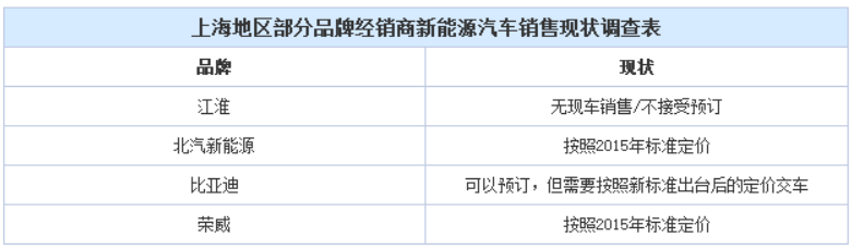 政策滯后 新能源汽車地方補貼“亂象叢生”