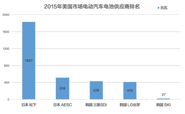 電動(dòng)車(chē)動(dòng)力電池被日韓壟斷 中國(guó)究竟是啥地位？