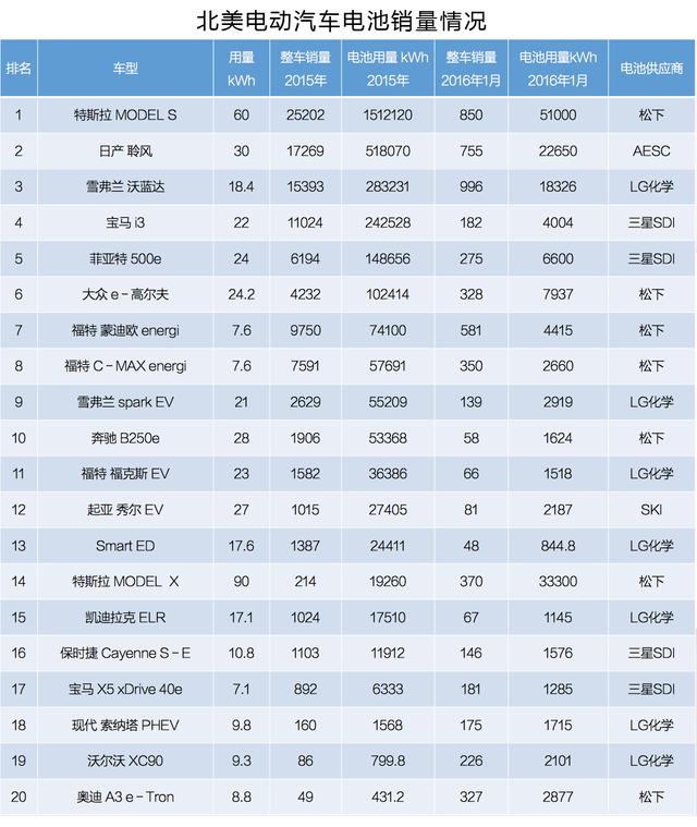 電動(dòng)車(chē)動(dòng)力電池被日韓壟斷 中國(guó)究竟是啥地位？