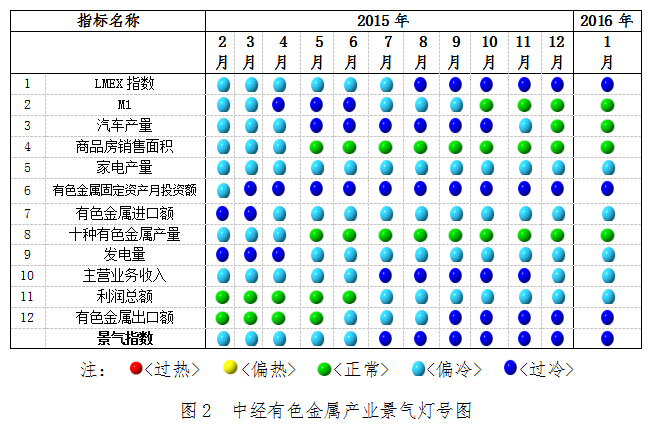 2016年1月中經有色金屬產業月度景氣指數報告