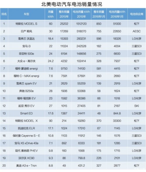 北美動力電池市場已被日韓企業占領 中國還有多久？
