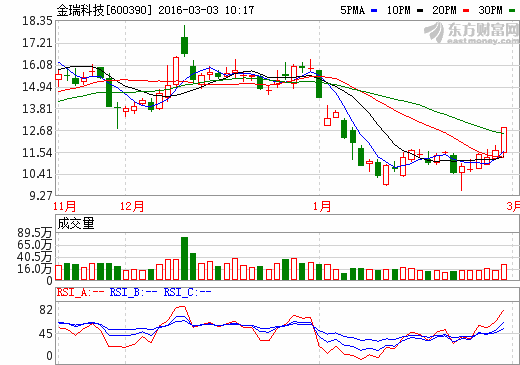 金瑞科技控股股東中國(guó)五礦涉資產(chǎn)重組 4.30億補(bǔ)電池材料