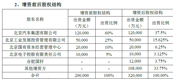 北汽新能源啟動(dòng)混改  國軒高科擬3億參股3.75%