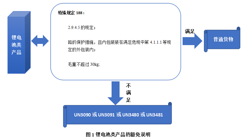 韓品新：國際海運危規系列解讀之鋰電池