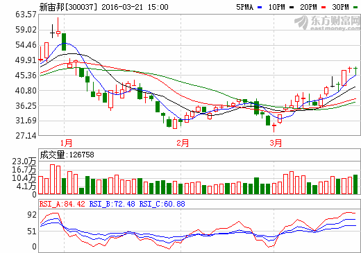 新宙邦：一季報業(yè)績預(yù)增320%-340% 海斯福納入合并報表