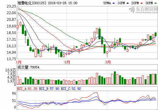 湘潭電化：擬3000萬投資建設(shè)1萬噸高純硫酸錳項目
