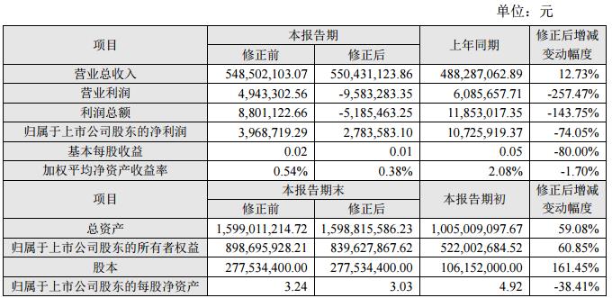 修正前后的主要財務數(shù)據(jù)和指標