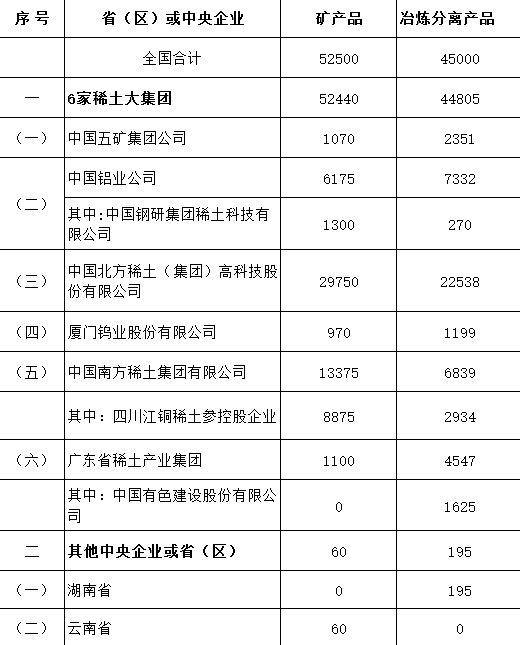 工信部下達2016年第一批稀土生產總控制計劃通知