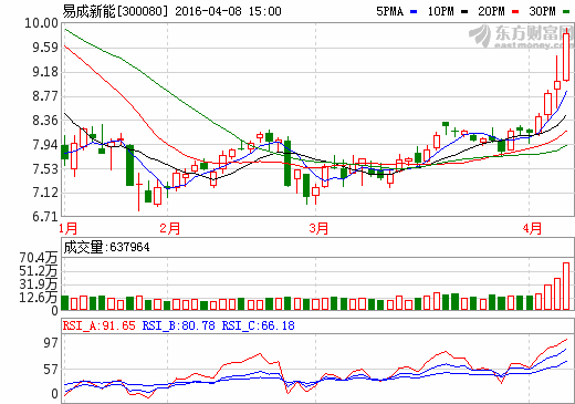 易成新能：1億元設(shè)立孫公司涉足鋰電池石墨負(fù)極材料