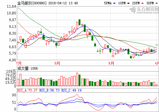 金馬股份再次公告擬116億收購眾泰汽車100%股權
