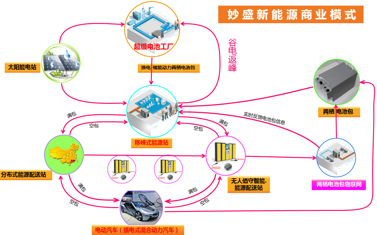商業模式：超級電池工廠+能源站+“互聯網+”
