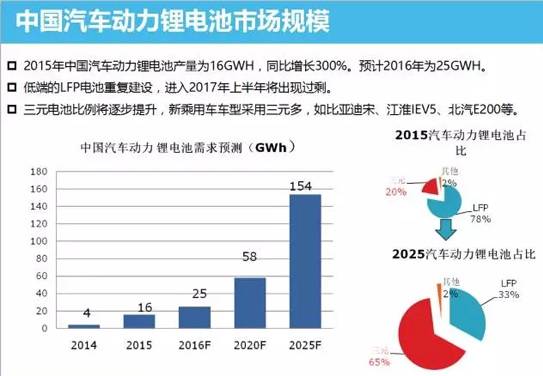 中國動力鋰電池市場分析 技術(shù)革新勢在必行