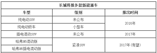 長(zhǎng)城新能源規(guī)劃曝光 將推多款電動(dòng)SUV