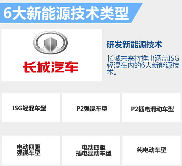 長(zhǎng)城新能源規(guī)劃曝光 將推多款電動(dòng)SUV