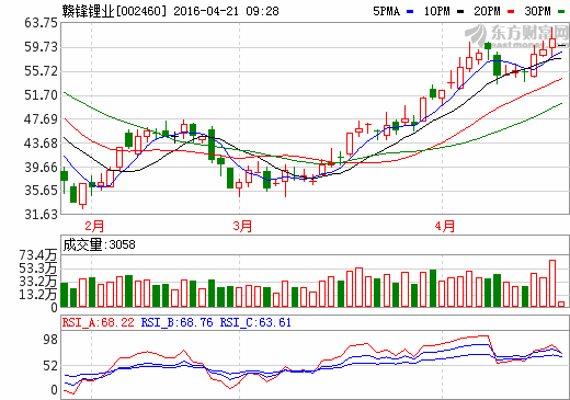 贛鋒鋰業：RIM鋰輝石礦項目預計6月投產