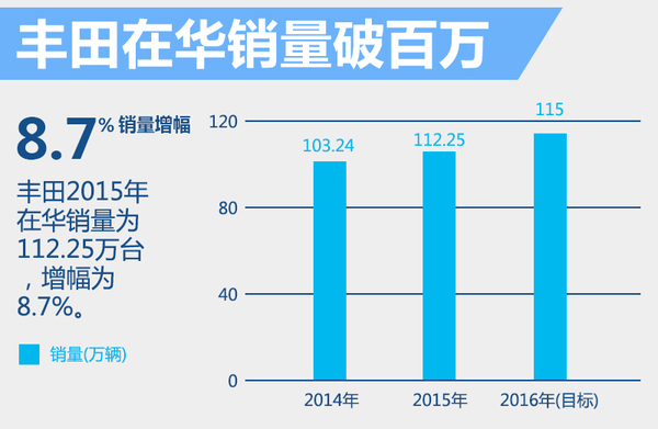 豐田在華5大戰略 推多款小型及新能源車