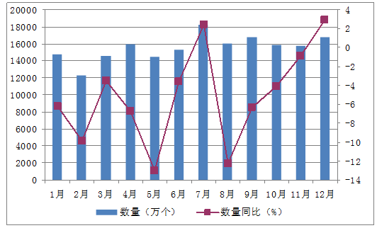 2015年1-12月中國鉛酸蓄電池進(jìn)口量為186827萬個(gè)