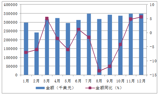 2015年1-12月中國鉛酸蓄電池進(jìn)口量為186827萬個(gè)