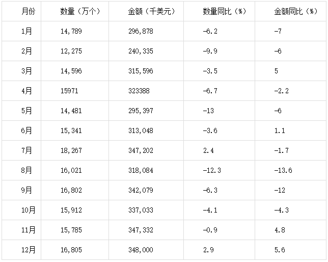 2015年1-12月中國鉛酸蓄電池進(jìn)口量統(tǒng)計(jì)表
