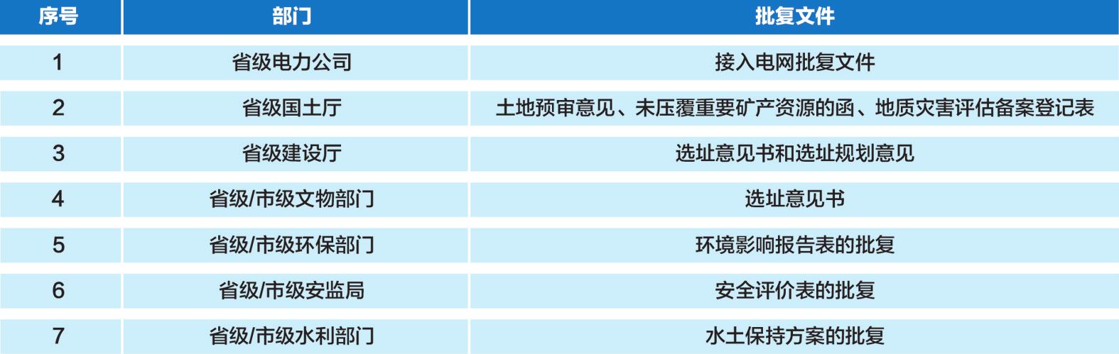 光伏發(fā)電項目前期需要取得的批復(fù)文件匯總