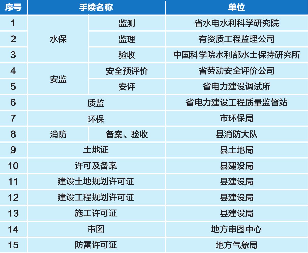 光伏發(fā)電項(xiàng)目施工中需辦理的手續(xù)