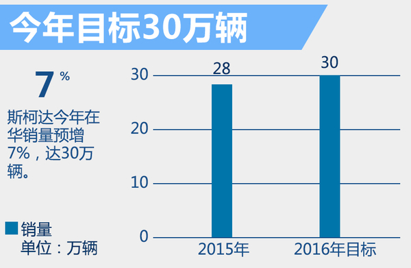 斯柯達將斥資150億 在華產SUV、新能源車
