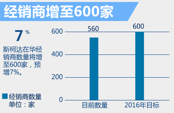 斯柯達將斥資150億 在華產SUV、新能源車